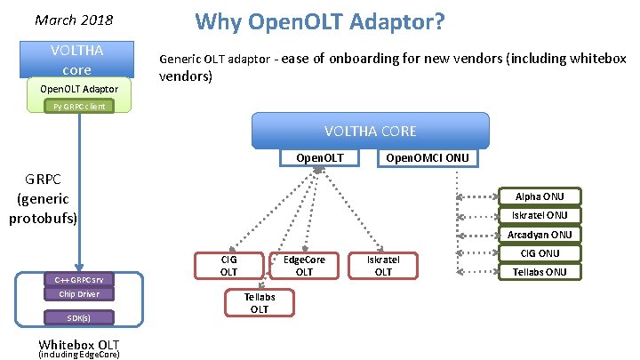 March 2018 VOLTHA core Open. OLT Adaptor Why Open. OLT Adaptor? Generic OLT adaptor