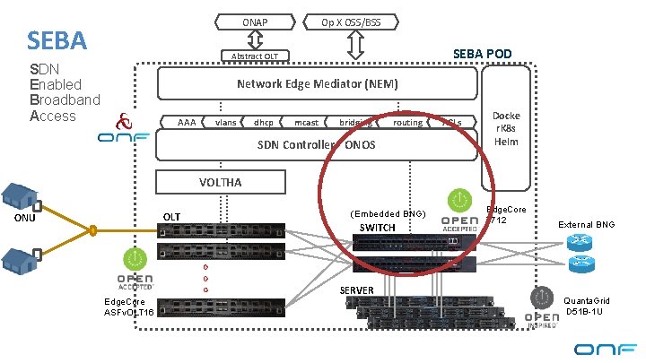ONAP SEBA Op X OSS/BSS SEBA POD Abstract OLT SDN Enabled Broadband Access Network