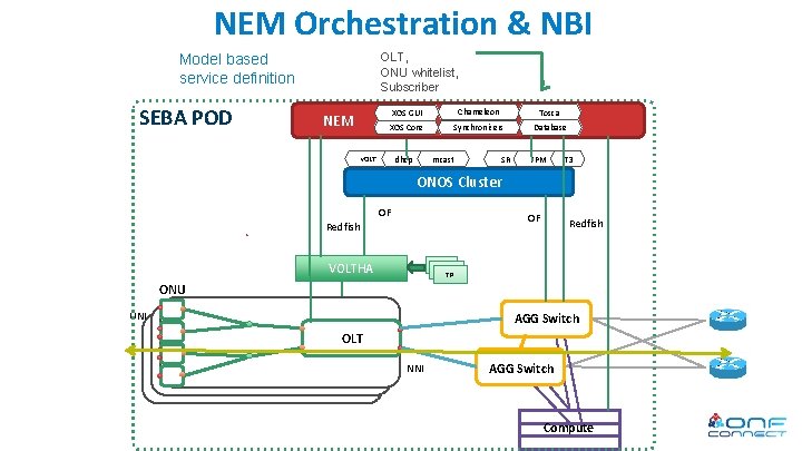  NEM Orchestration & NBI Model based service definition SEBA POD OLT, ONU whitelist,