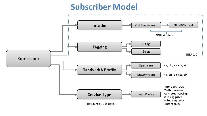 Subscriber Model Location ONU Serial num OLT/PON port ONU Whitelist Tagging C-tag Subscriber Bandwidth