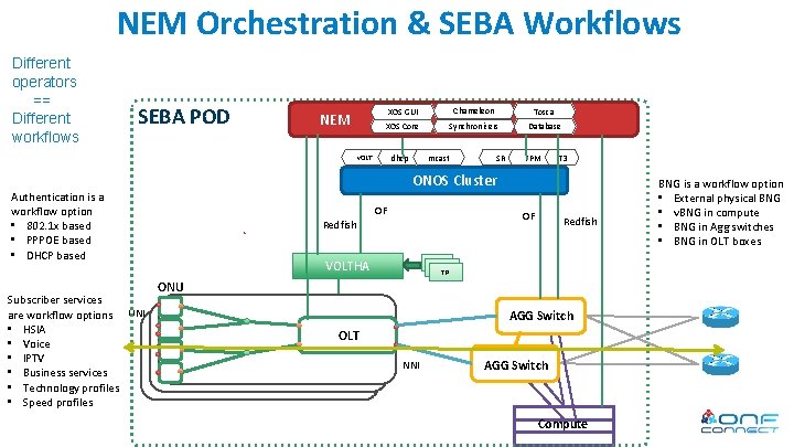  NEM Orchestration & SEBA Workflows Different operators == Different workflows SEBA POD NEM