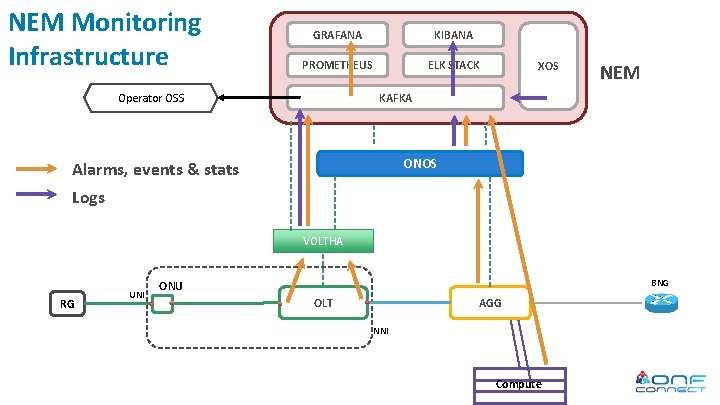 NEM Monitoring Infrastructure GRAFANA KIBANA PROMETHEUS ELK STACK XOS NEM KAFKA Operator OSS ONOS