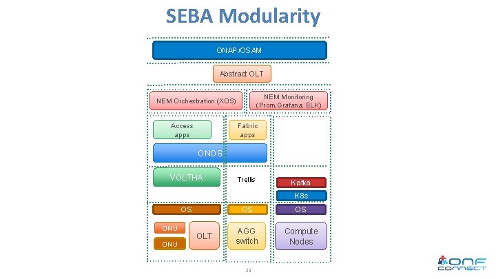 SEBA Modularity ONAP/OSAM Abstract OLT NEM Monitoring (Prom, Grafana, ELK) NEM Orchestration (XOS) Access