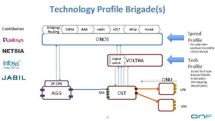 Technology Profile Brigade(s) Contributors Bridging/ Routing Kafka AAA dhcp v. OLT sadis mcast Speed