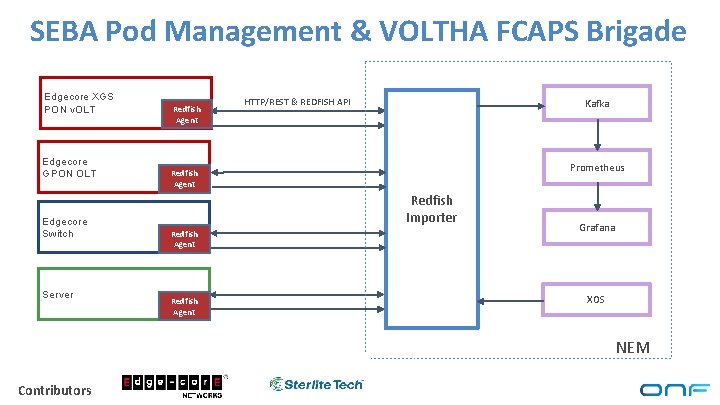 SEBA Pod Management & VOLTHA FCAPS Brigade Edgecore XGS PON v. OLT Edgecore GPON