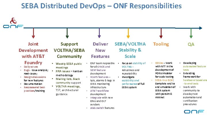 SEBA Distributed Dev. Ops – ONF Responsibilities Joint Development with AT&T Foundry • Daily