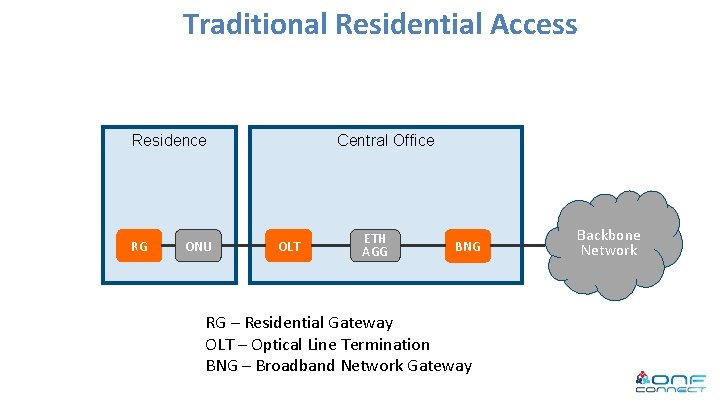 Traditional Residential Access Central Office Residence RG ONU OLT ETH AGG BNG RG –
