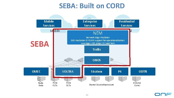 SEBA: Built on CORD Mobile Services Enterprise Services Mobile Enterprise NEM Residential Services Residential