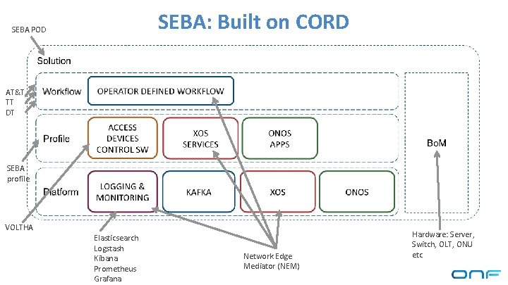 SEBA: Built on CORD SEBA POD AT&T TT DT SEBA profile VOLTHA Elasticsearch Logstash