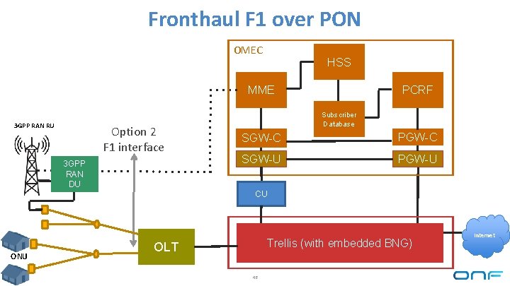 Fronthaul F 1 over PON OMEC HSS MME 3 GPP RAN RU Option 2