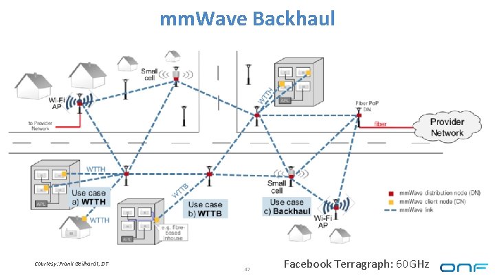mm. Wave Backhaul Courtesy: Frank Geilhardt, DT 47 Facebook Terragraph: 60 GHz 