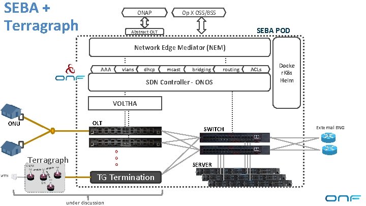 SEBA + Terragraph ONAP Op X OSS/BSS SEBA POD Abstract OLT Network Edge Mediator