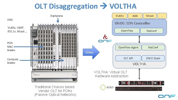 OLT Disaggregation VOLTHA Backplane AAA VLANs EMS Mcast ONOS: SDN Controller VLANs, IGMP, 802.