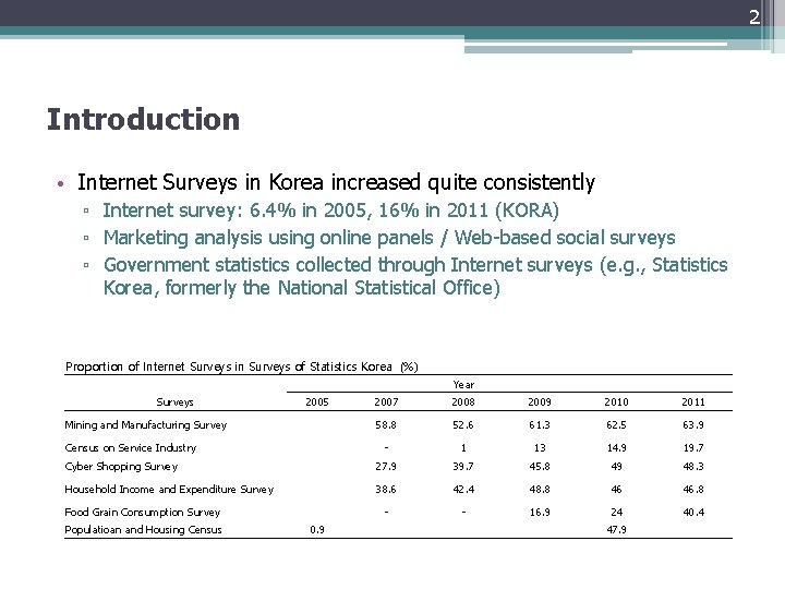 2 Introduction • Internet Surveys in Korea increased quite consistently ▫ Internet survey: 6.