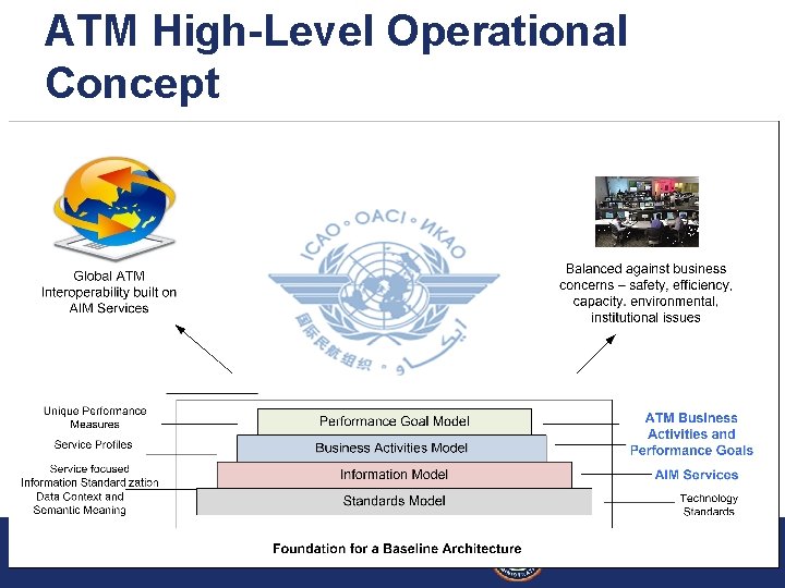 ATM High-Level Operational Concept Global AIM Architecture Framework March 2009 Federal Aviation Administration 13