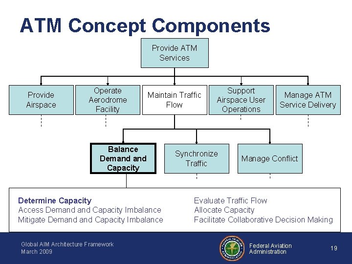 ATM Concept Components Provide ATM Services Provide Airspace Operate Aerodrome Facility Maintain Traffic Flow