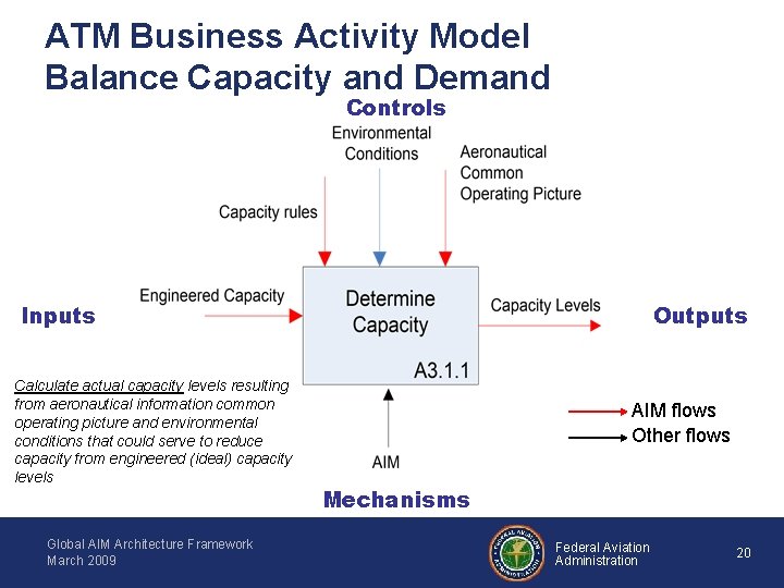 ATM Business Activity Model Balance Capacity and Demand Controls Inputs Calculate actual capacity levels