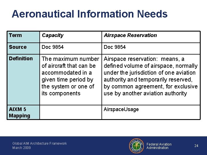 Aeronautical Information Needs Term Capacity Airspace Reservation Source Doc 9854 Definition The maximum number