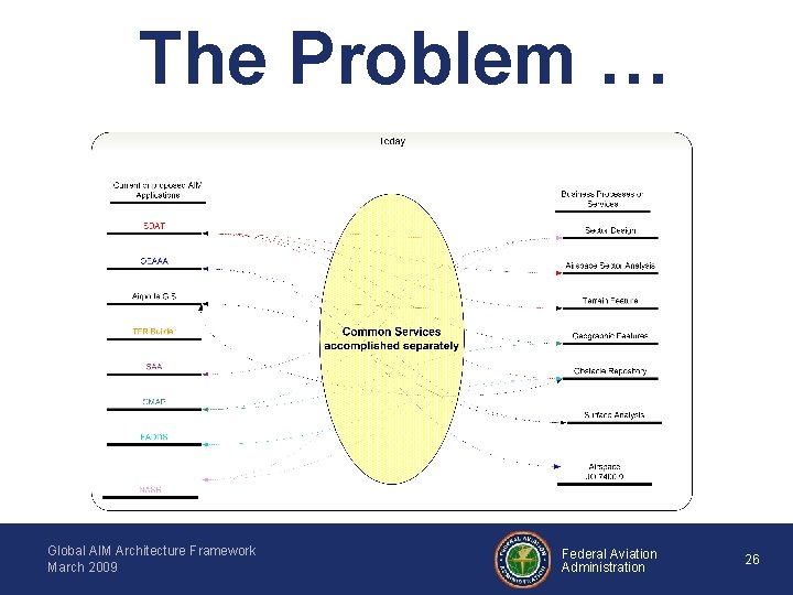 The Problem … Global AIM Architecture Framework March 2009 Federal Aviation Administration 26 
