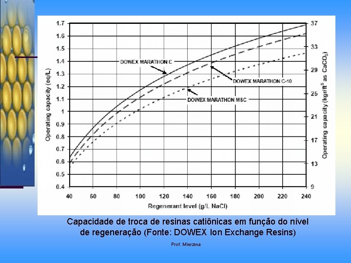 Capacidade de troca de resinas catiônicas em função do nível de regeneração (Fonte: DOWEX