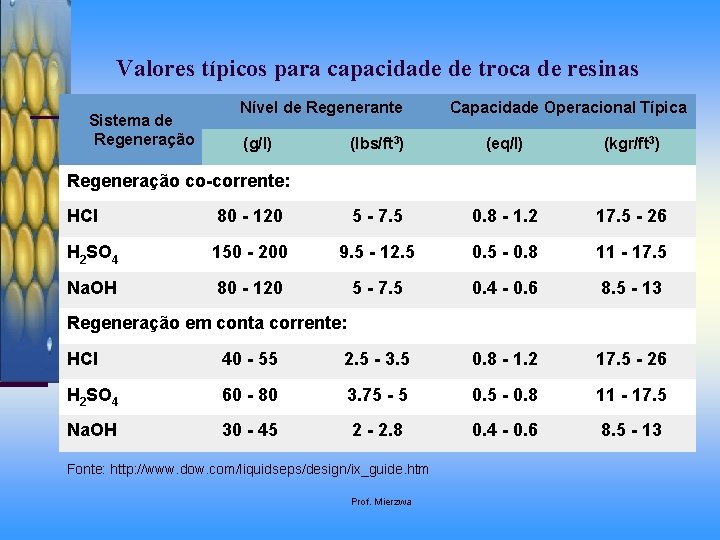 Valores típicos para capacidade de troca de resinas Sistema de Regeneração Nível de Regenerante