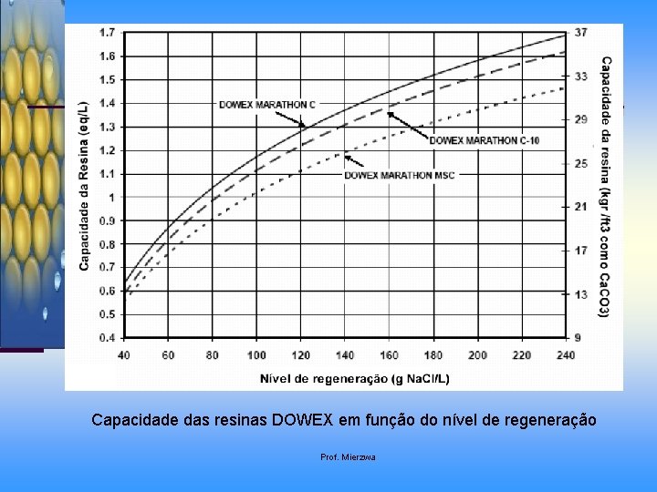 Capacidade das resinas DOWEX em função do nível de regeneração Prof. Mierzwa 