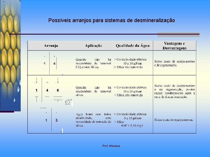 Possíveis arranjos para sistemas de desmineralização Prof. Mierzwa 