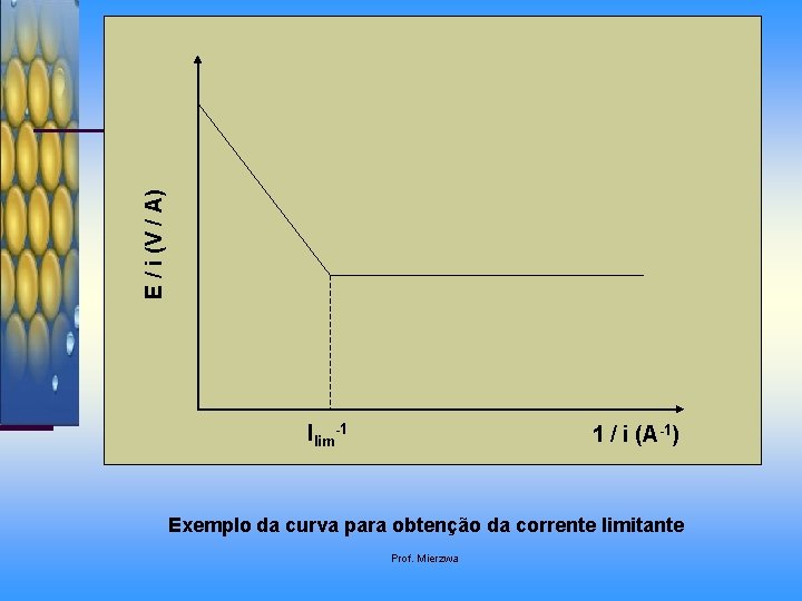 E / i (V / A) Ilim-1 1 / i (A-1) Exemplo da curva