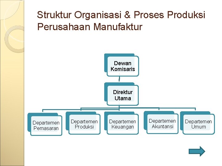 Struktur Organisasi & Proses Produksi Perusahaan Manufaktur Dewan Komisaris Direktur Utama Departemen Pemasaran Departemen