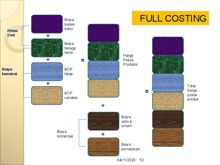 Prime cost FULL COSTING Biaya bahan baku + Biaya tenaga kerja + Biaya konversi