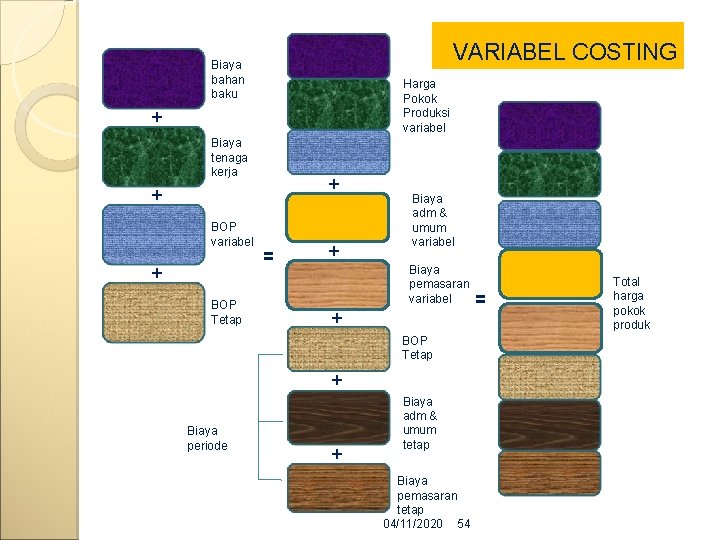 VARIABEL COSTING Biaya bahan baku Harga Pokok Produksi variabel + Biaya tenaga kerja +