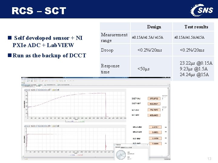 RCS – SCT Design n Self developed sensor + NI PXIe ADC + Lab.
