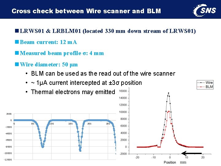 Cross check between Wire scanner and BLM n LRWS 01 & LRBLM 01 (located