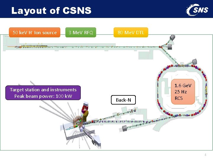 Layout of CSNS 50 ke. V H- Ion source 3 Me. V RFQ Target