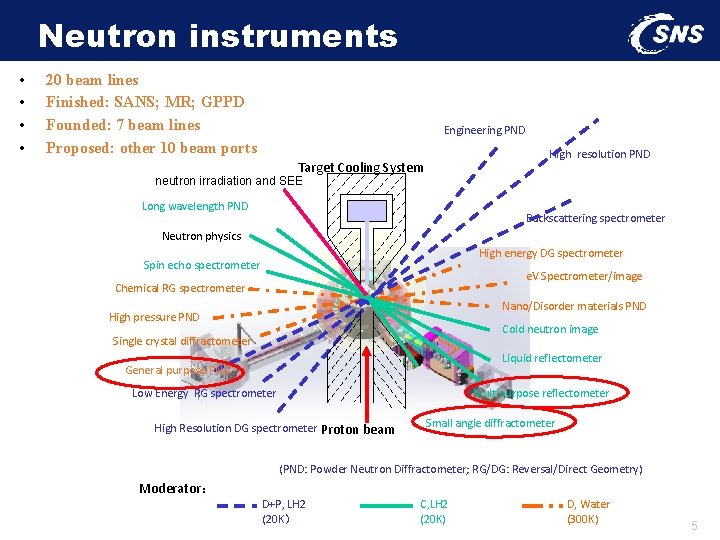 Neutron instruments • • 20 beam lines Finished: SANS; MR; GPPD Founded: 7 beam