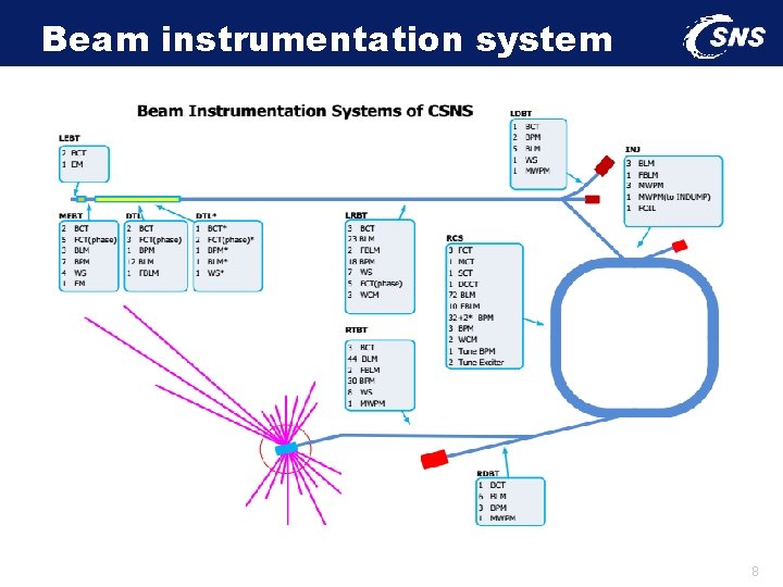 Beam instrumentation system 8 