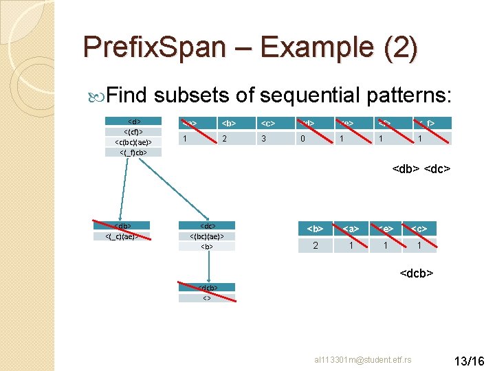 Prefix. Span – Example (2) Find <d> <(cf)> <c(bc)(ae)> <(_f)cb> subsets of sequential patterns: