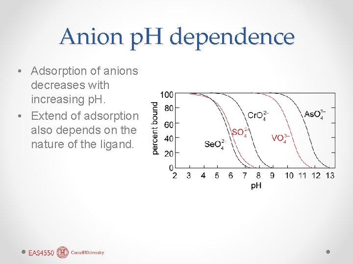 Anion p. H dependence • Adsorption of anions decreases with increasing p. H. •