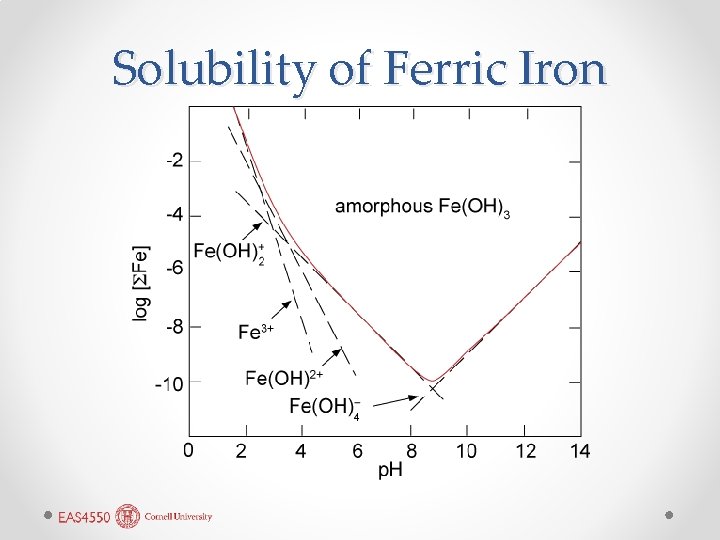 Solubility of Ferric Iron 