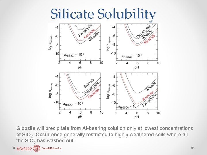 Silicate Solubility Gibbsite will precipitate from Al-bearing solution only at lowest concentrations of Si.