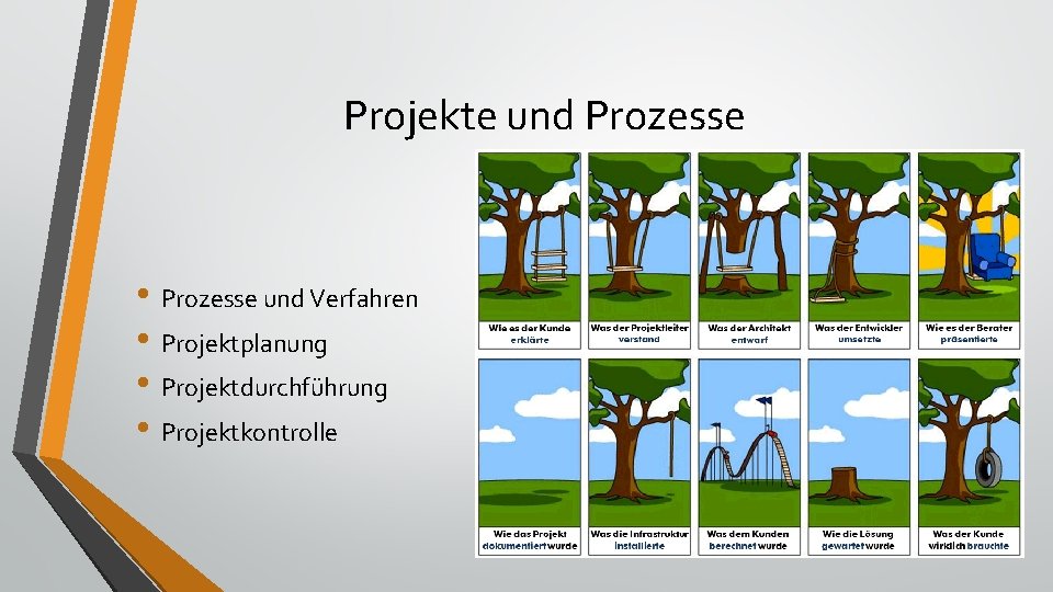 Projekte und Prozesse • Prozesse und Verfahren • Projektplanung • Projektdurchführung • Projektkontrolle 