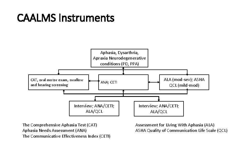 CAALMS Instruments Aphasia, Dysarthria, Apraxia Neurodegenerative conditions (PD, PPA) CAT, oral motor exam, swallow