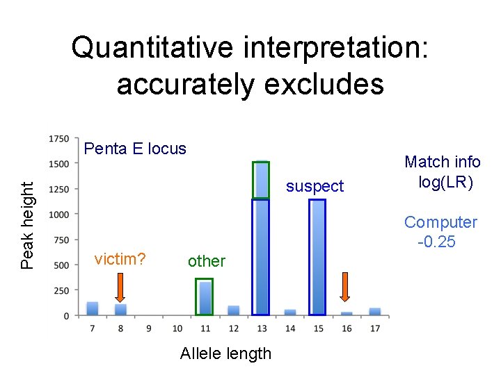 Quantitative interpretation: accurately excludes Peak height Penta E locus suspect victim? Match info log(LR)