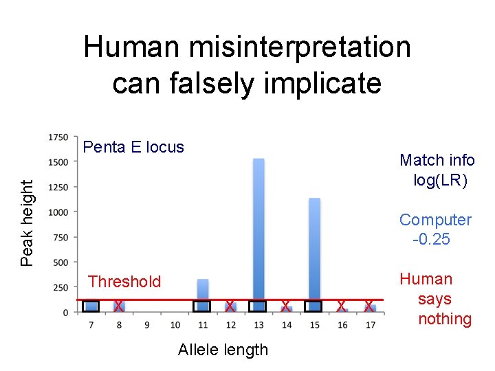 Human misinterpretation can falsely implicate Penta E locus Peak height Match info log(LR) Computer