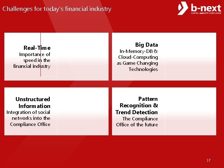 Challenges for today’s financial industry Real-Time Importance of speed in the financial industry Unstructured