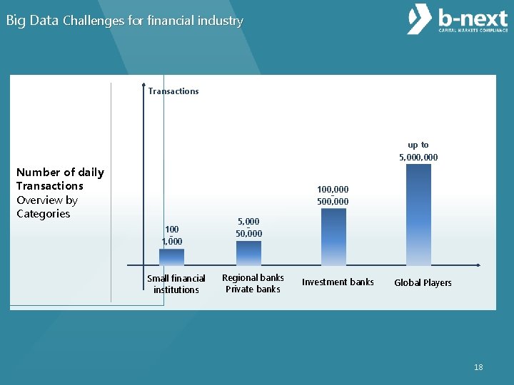 Big Data Challenges for financial industry Transactions up to 5, 000 Number of daily