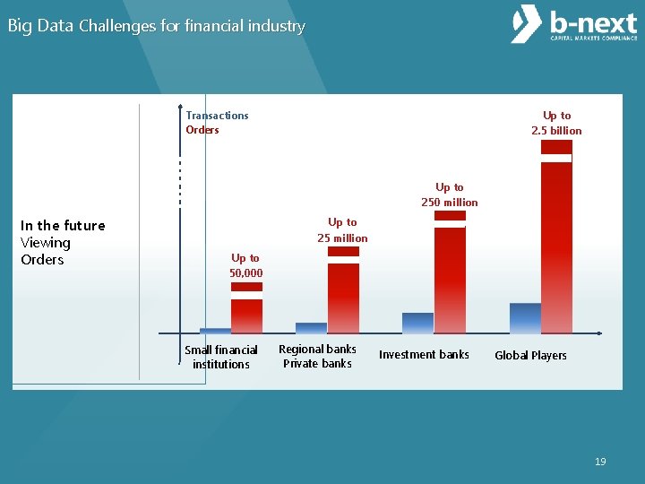Big Data Challenges for financial industry Transactions Orders Up to 2. 5 billion Up