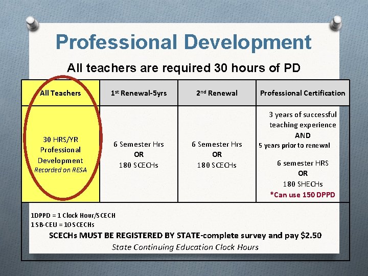 Professional Development All teachers are required 30 hours of PD All Teachers 30 HRS/YR