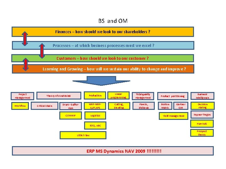 BS and OM Finances – how should we look to our shareholders ? Processes