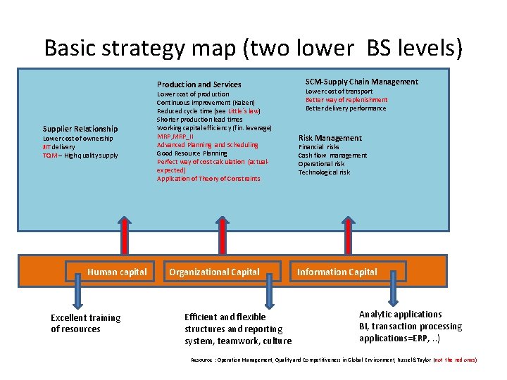 Basic strategy map (two lower BS levels) Production and Services Supplier Relationship Lower cost